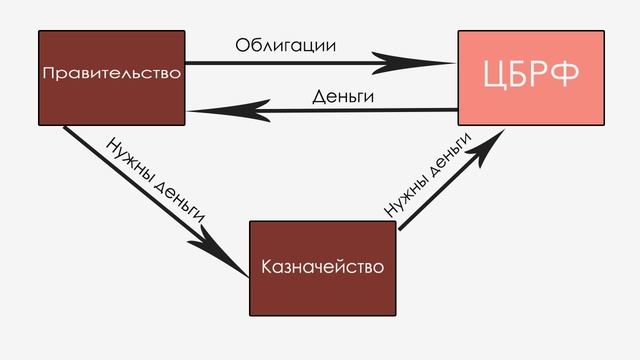 ЦБРФ(Все о банке государства)