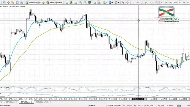 Стратегия форекс на часовых графиках ( Forex Strategy on the hourly charts) смотреть онлайн