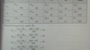 Problem 2: Chi-Square test for Independence of attributes - || in Telugu || - BSc Statistics