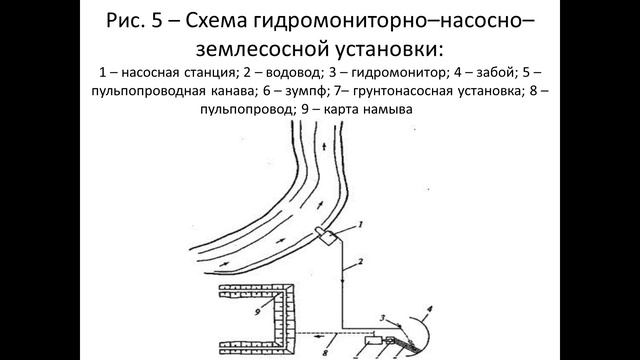 Видеолекция
«Гидромониторный способ разработки грунтов.Основное оборудование»