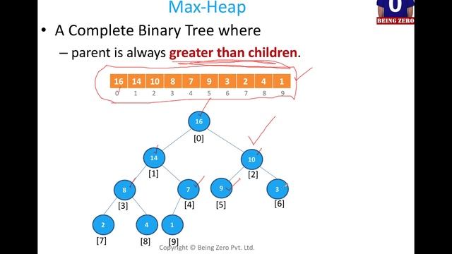 Defining Min-Heap and Max-Heap смотреть онлайн