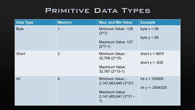 Data Types in JAVA | Hindi смотреть онлайн