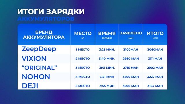 Тест Аккумуляторов для iPhone X | ZeepDeep, Deji, Vixion, Battery Collection, Nohon, Original смотреть онлайн