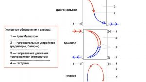 Подключение радиаторов (батарей) отопления