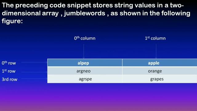 Multidimensional Array | Java Array