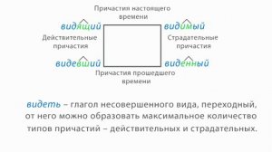 РУССКИЙ ЯЗЫК -11 КЛАСС - 02.Образование причастий (Морфемика. Морфология)