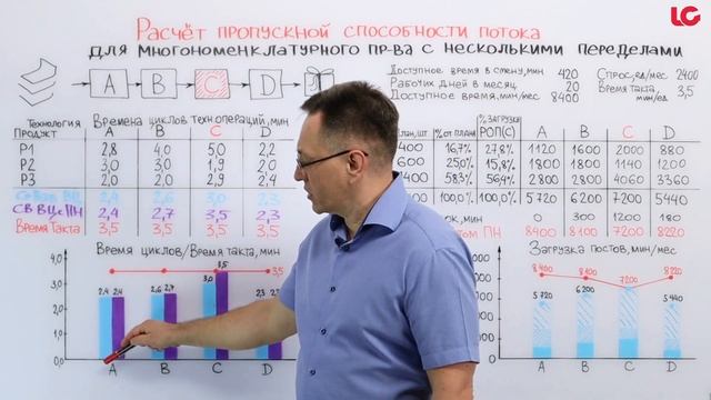 Расчет пропускной способности многономенклатурного потока. Основы Бережливого производства.