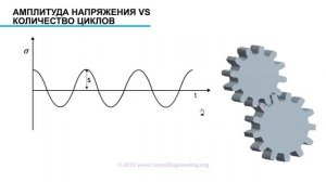 Усталостное разрушение. Введение.