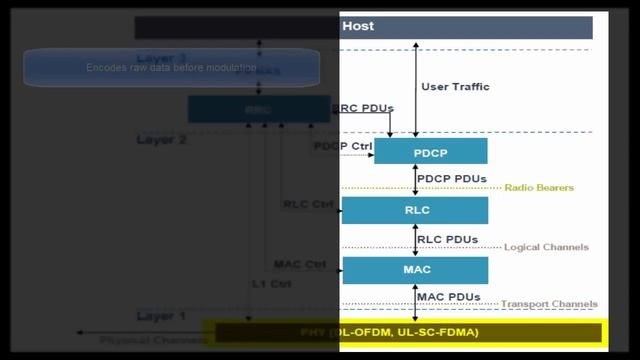 LTE Protocol Stack смотреть онлайн