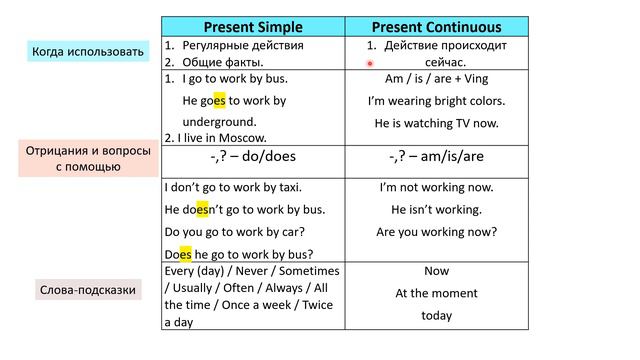 Present Simple vs Present Continuous. Видео для начального уровня смотреть онлайн