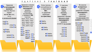 Правила постановки ударения в глаголах: уже можно говорить «позвОнишь»?