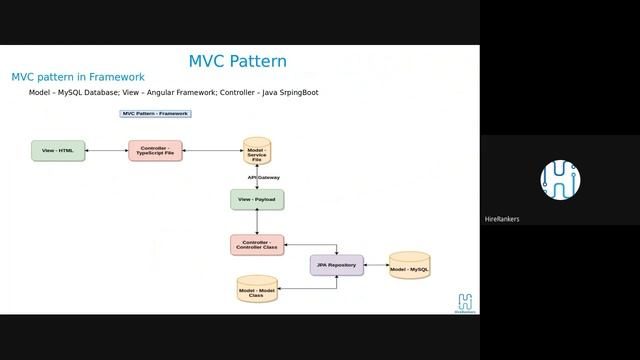 MVC-Model View Controller Detailed Explanation In Frameworks | HireRankers смотреть онлайн