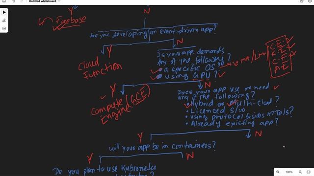 Google Compute Services Decision Tree | Lecture 8 |Compute Engine, Kubernetes Engine | App Engine смотреть онлайн