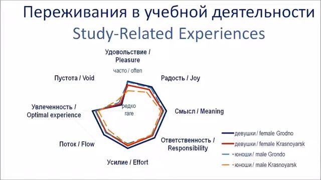 Дьячук А. Бочарова Ю. Переживания в учебной деятельности во время дист. обучения и копинг-стратегии смотреть онлайн