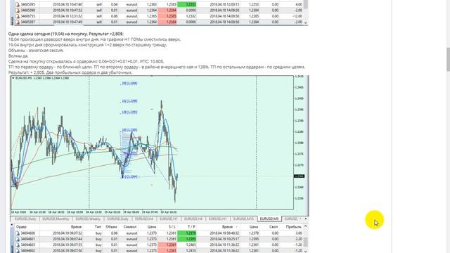 Обзор евро (EUR/USD) на 2018.04.23. Сделки смотреть онлайн