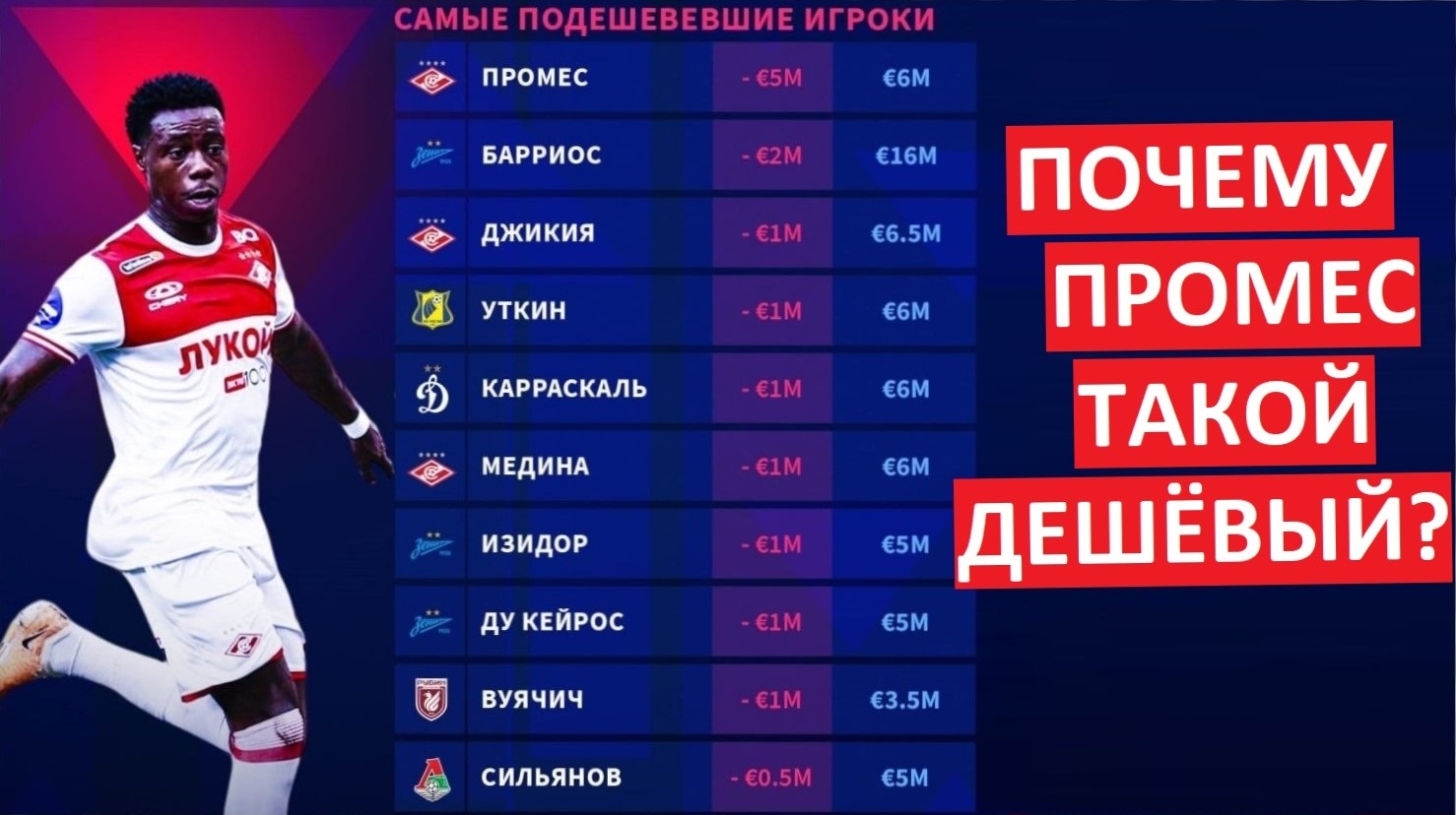 Игроки "Спартак" и "Зенита" подешевели? Промес - рекордсмен!