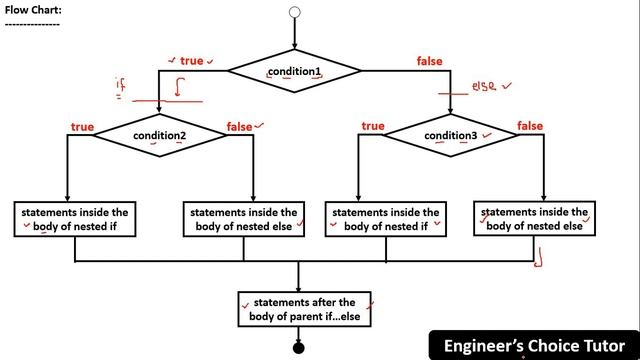 Nested if else Statement in Java | Java Programming Language | Java