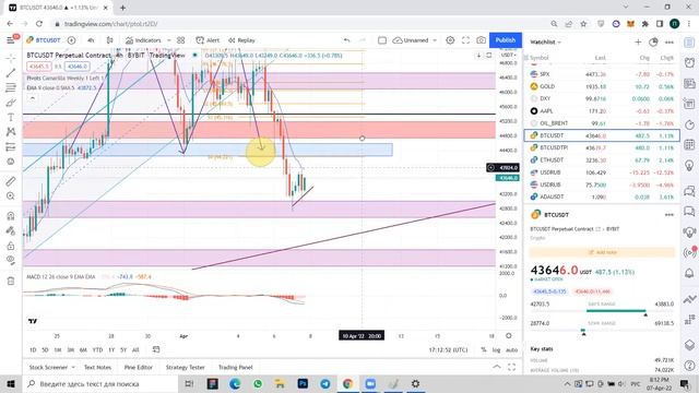 Практический вебинар по анализу графиков от 07.04.22 смотреть онлайн