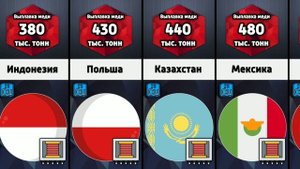 Рейтинг стран по выплавке меди