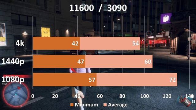 Intel i5 11600 11th gen benchmarks with rtx 3090