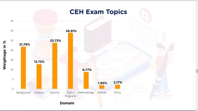 CEH Exam | Certified Ethical Hacker Exam | CEH Certification Exam | CEH Exam Tips | Simplilearn