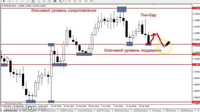 EUR/USD - ЕЖЕНЕДЕЛЬНЫЙ АНАЛИЗ РЫНКА #ФОРЕКС С 25 по 29 АПРЕЛЯ 2016. АНАЛИЗ ФОРЕКС. смотреть онлайн