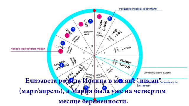 Рождение Иешуа Мессии Схематический обзор смотреть онлайн
