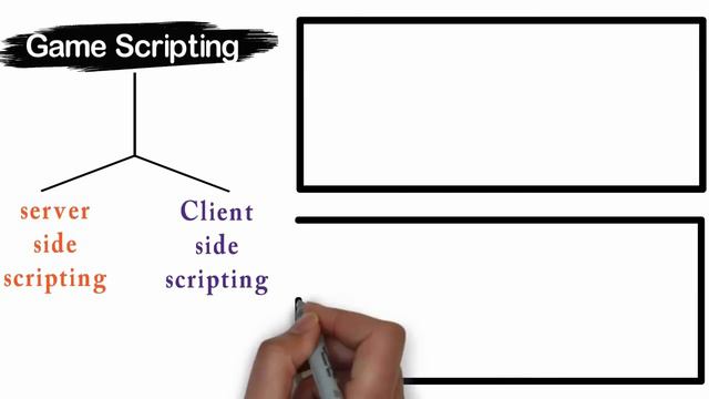 Scripting | Scripting Vs Programming | Interpreter vs Compiler | Programming language