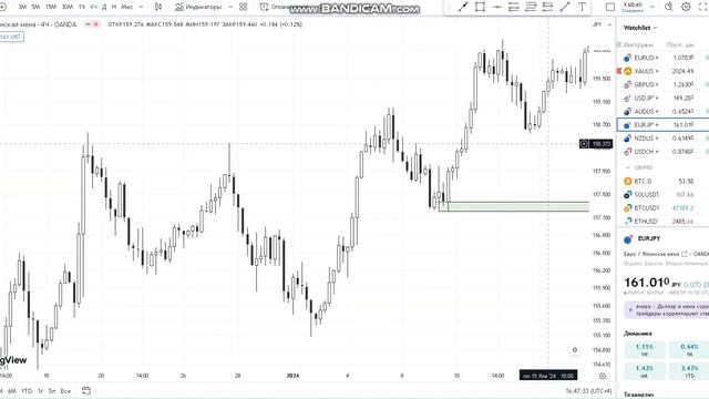 Обзор рынка от 10.02.2024 / торгуем по уровням + price action смотреть онлайн