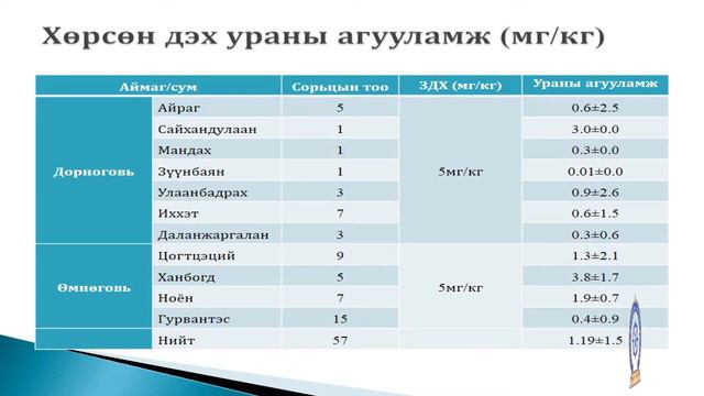 Говийн аймгийн уул уурхайн ойр орчмын ундны ус ба хөрсний чанарын эрүүл ахуйн үнэлгээ смотреть онлайн