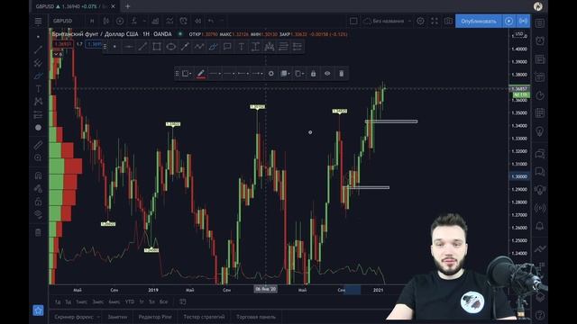 Как использовать линейный график для определения сильной поддержки