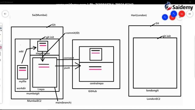Git Part-5: Git Complete Work Flow - 2 || DevOps Tutorial 2022