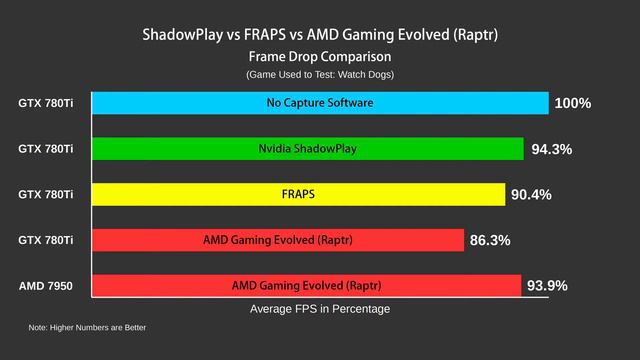 Capture Software: How it Affects FPS - Shadowplay vs FRAPS vs AMD Gaming Evolved (Raptr) смотреть онлайн