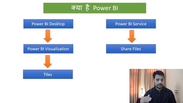 Power BI In Excel In hindi || Introduction to power BI || Microsoft Power BI tutorial смотреть онлайн