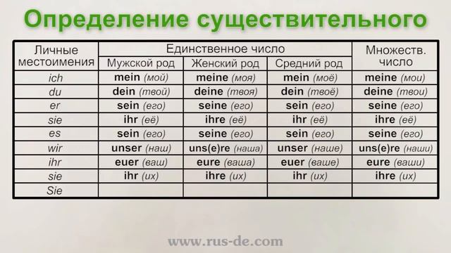 Урок №16: ПРИТЯЖАТЕЛЬНЫЕ МЕСТОИМЕНИЯ
