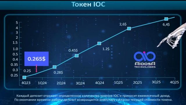 Aioosa вывод прибыли 30 10 2023