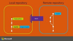 Microsoft Ignite Australia 2015 Git for TFS Version Control developers