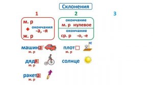 Урок. Склонения существительных. Русский язык 4 класс. #учусьсам