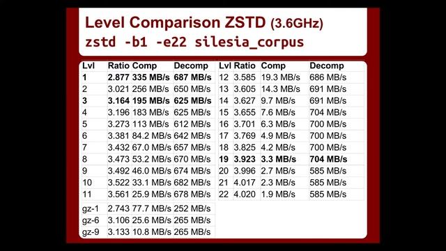 ZSTD Compression by Allan Jude