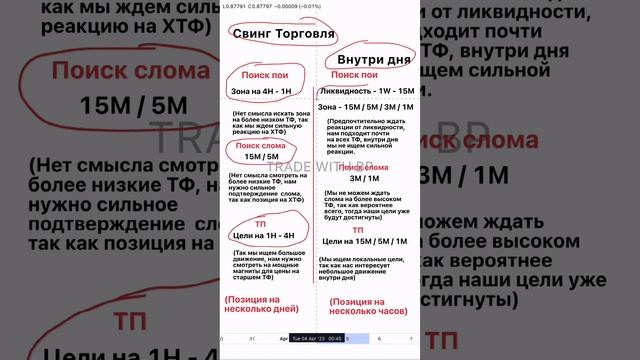 ?КАКИЕ ТАЙМФРЕЙМЫ ЛУЧШИЕ ДЛЯ ТОРГОВЛИ? | Смарт Мани | Трединг