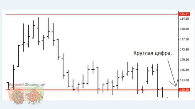 Стратегия ложный пробой. Ключевые особенности