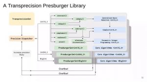 FPL: Fast Presburger Arithmetic through Transprecision