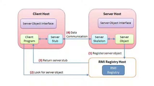 RMI - Remote Method Invocation (Trabalho Acadêmico) смотреть онлайн