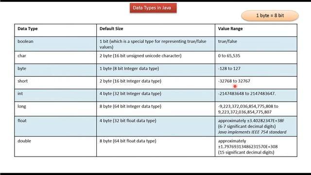 Java Data Types Range | What are Java Data Types? | Java Tutorial