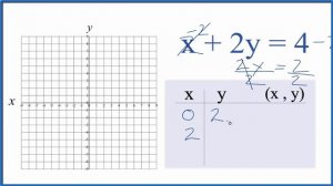 How to Graph the Linear Equation x + 2y = 4