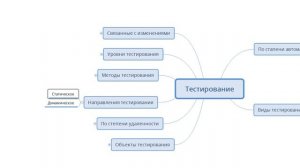 Статическое и динамическое тестирование / Урок 12 / Тестировщик с нуля