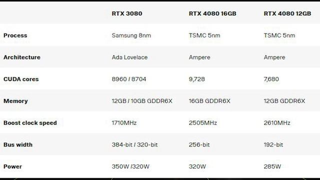 Los Resultados SORPRENDENTES del RTX 4080 vs RTX 3080 - DEBES VER ESTO! смотреть онлайн