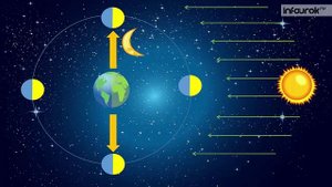 Луна - спутник Земли. Затмение Луны и Солнца