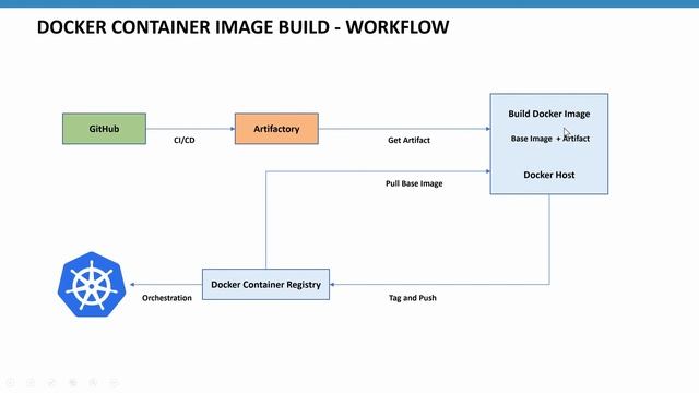 4 Docker and Podman смотреть онлайн