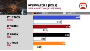 RTX 4080 | Intel I7 7700K vs 8700K vs 9700K vs 13700K | 15 Games Tested |